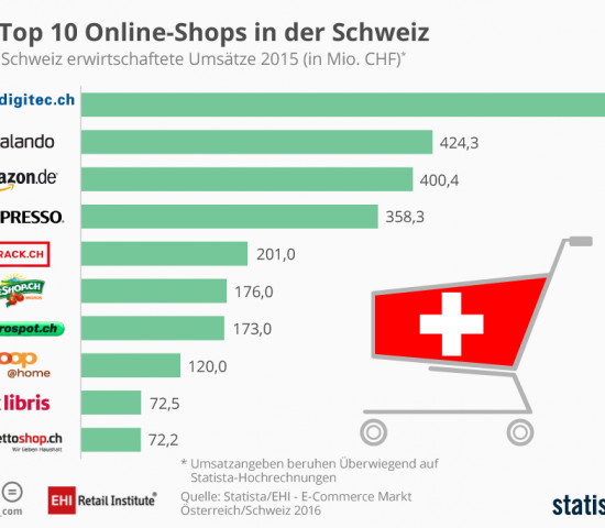 Die Top 10 Online-Shops in der Schweiz laut EHI und Statista.
Die Top 10 Online-Shops in der Schweiz laut EHI und Statista.
