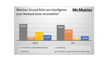 Hausverkauf: Scheidung im Osten, Erbschaft im Westen