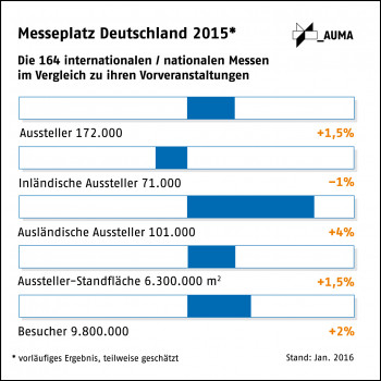 Die deutschen Messen sind auch 2015 auf Wachstumskurs geblieben. Die deutschen Messen sind auch 2015 auf Wachstumskurs geblieben.