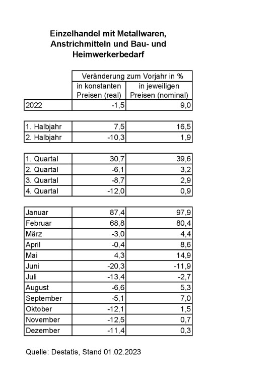 Einzelhandel mit Metallwaren, Anstrichmitteln, Bau- und Heimwerkerbedarf 2022