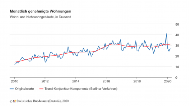 Zweifamilienhäuser zweistellig, Einfamilienhäuser knapp positiv