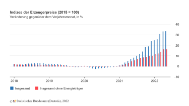 Erzeugerpreise mit neuer Rekordentwicklung