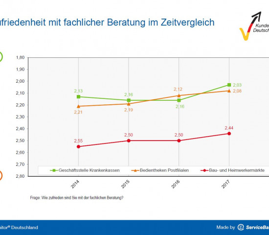 Die Kunden äußern sich laut Kundenmonitor zufriedener mit der Beratung in Baumärkten.