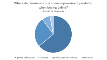 Amazon beherrscht den deutschen Online-Markt