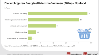 Der Handel investiert mehr in die Energieeffizienz