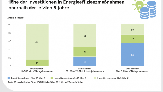 Der Handel nimmt weiterhin viel Geld in die Hand, um die Energieeffizienz der Verkaufsstellen zu erhöhen, so das EHI.