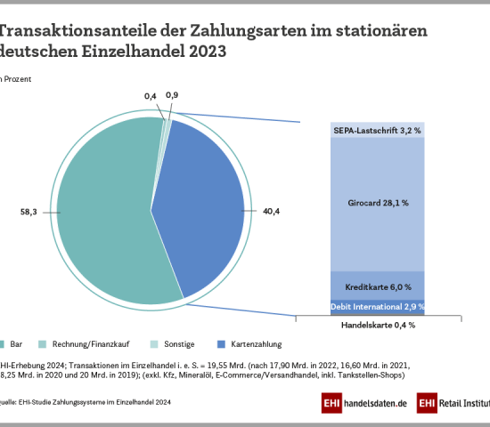 Transaktionsanteile der Zahlungsarten am stationären Einzelhandel.