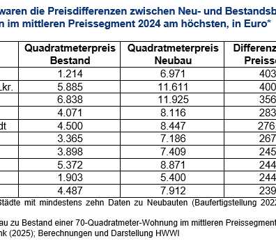 Mittleres Preissegment: Wo die Preisdifferenzen am höchsten sind.