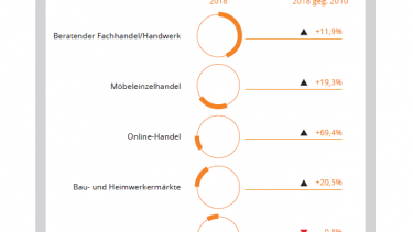 Baumärkte legen bei Gardinen, Sicht- und Sonnenschutz zu