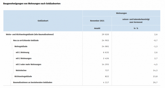 Die Destatis-Statistik der Wohnbaugenehmigungen im November 2021. Die Destatis-Statistik der Wohnbaugenehmigungen im November 2021.