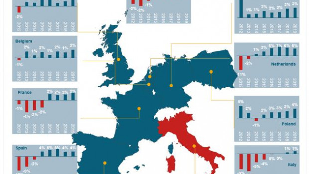 In den meisten Ländern Europas hat die Bauindustrie in den vergangenen Jahren ein merkliches Umsatzplus zu verzeichnen. In den meisten Ländern Europas hat die Bauindustrie in den vergangenen Jahren ein merkliches Umsatzplus zu verzeichnen.