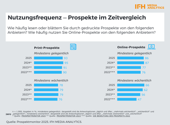 Nutzungsfrequenz von Prospekten Nutzungsfrequenz von Prospekten