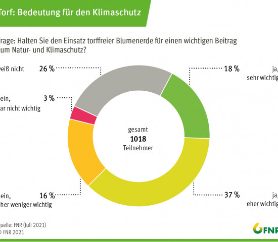 Umfrage 2021: Bedeutung von Torf für den Klimaschutz. Umfrage 2021: Bedeutung von Torf für den Klimaschutz.