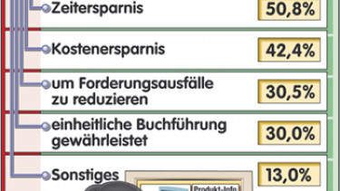 Erst mal gut fürs Image