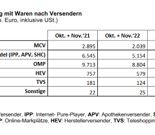 Umsatzentwicklung E-Commerce Oktober und November 2022 nach Versendern.