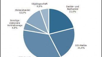 Ein Fünftel des Marktes für Badmöbel im Baumarkt
