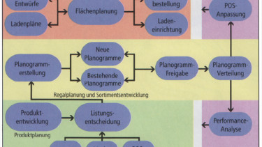 Systemintegration für den Handel
