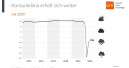 Verbraucher erwachen aus der Corona-Schockstarre