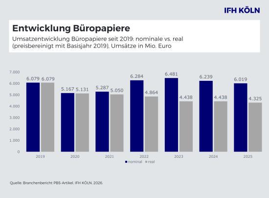 Markt für Büropapiere