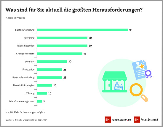 Die Herausforderungen im Handel laut der Studie "People in Retail 2024/25".