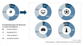 Die Amazonisierung des Handels ist in vollem Gange