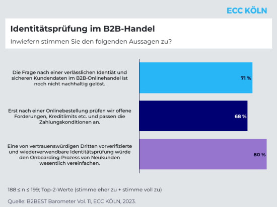 Identitätsprüfung im B2B-Handel