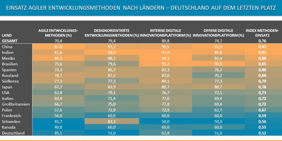 Einsatz agiler Entwicklungsmethoden nach Ländern