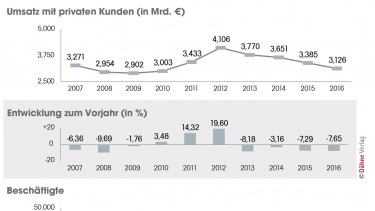 Schwund bei Privatkunden?