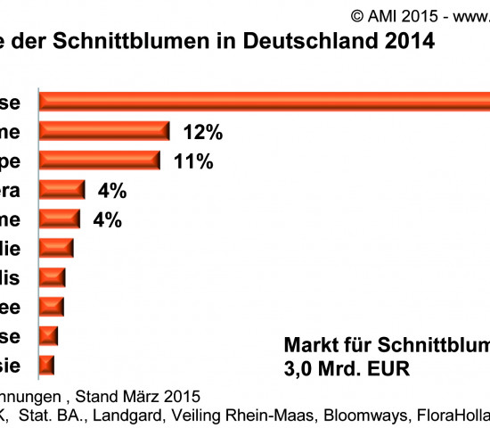 Anteile der Gesamtausgaben für Schnittblumen in der AMI-Statistik.