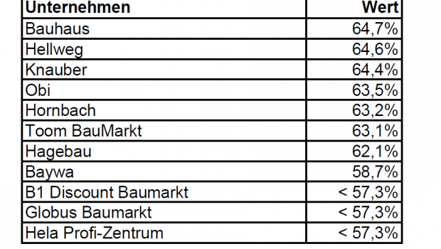 Laut Service Value bietet Bauhaus das beste Serviceerlebnis.
Laut Service Value bietet Bauhaus das beste Serviceerlebnis.