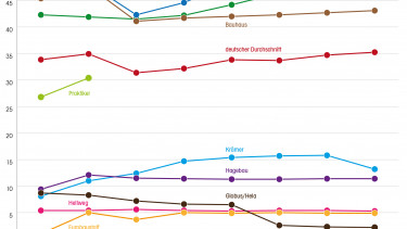 Top 3 bauen Auslandsanteil aus