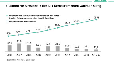 E-Commerce-Umsätze stiegen im DIY-Bereich um 14 Prozent