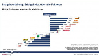 Baumarktstudie 2020: Globus Baumarkt liegt mal wieder vorne