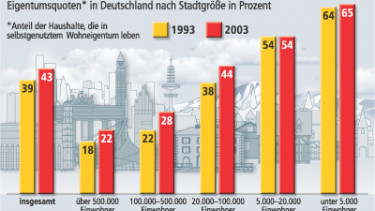 Städte holen beim Wohneigentum auf