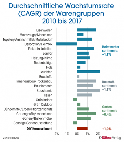 IFH-Studie, Wachstumsrate Warengruppen
