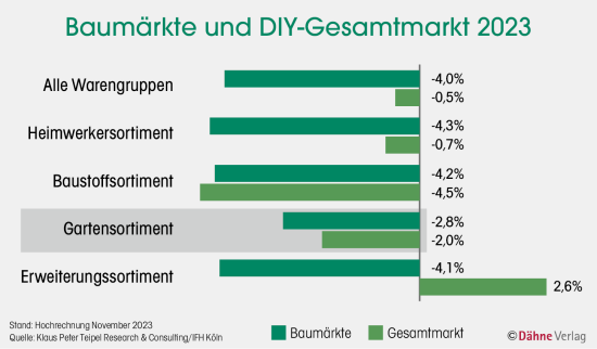 Baumärkte und DIY-Gesamtmarkt 2023 Baumärkte und DIY-Gesamtmarkt 2023