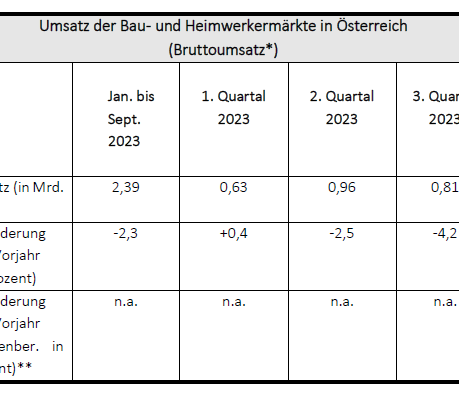 Baumarktumsatz Österreich Q1 bis Q3.*Quelle: GfK-Total-Store-Report, D/ A/ CH für September 2023.&nbsp;** Aufgrund technischer Umstellungen entfällt derzeit die L4L-Analyse.