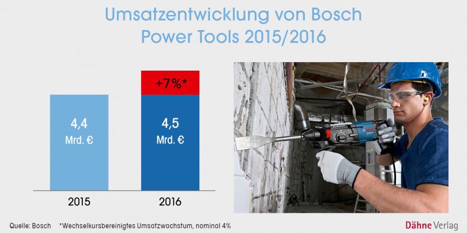 Bosch, Umsatzentwicklung 2015/2016
