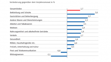 Inflationsrate steigt im Juli leicht an