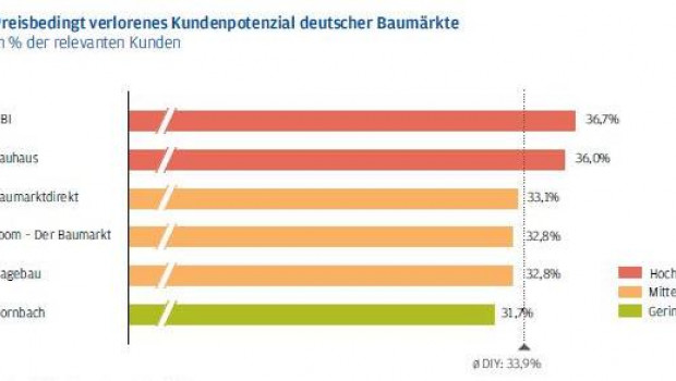 Die Baumärkte haben die höchsten preisbedingten Kundenverluste.
Die Baumärkte haben die höchsten preisbedingten Kundenverluste.