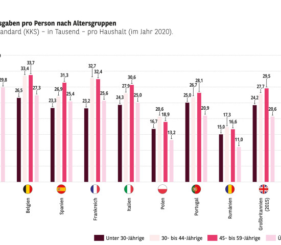 Konsumausgaben pro Person nach Altersgruppen