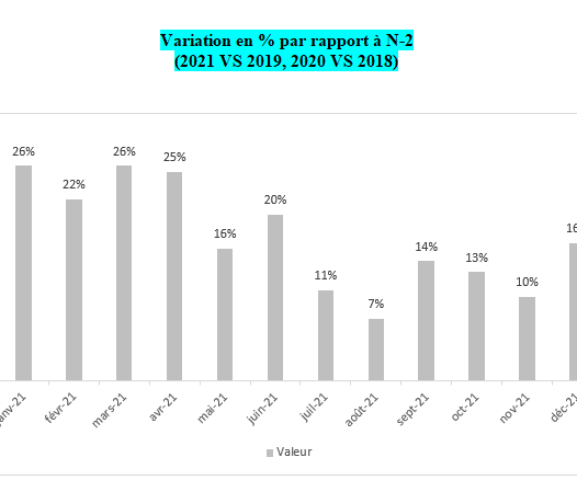 Die monatlichen Veränderungsraten (Wert) gegenüber 2019.