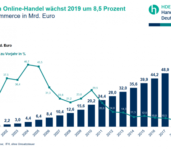 Die Entwicklung im E-Commerce.