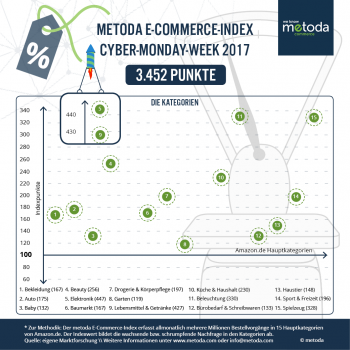 Die Auswirkungen der Cyber-Monday-Week von Amazon auf die 15 Hauptkategorien.