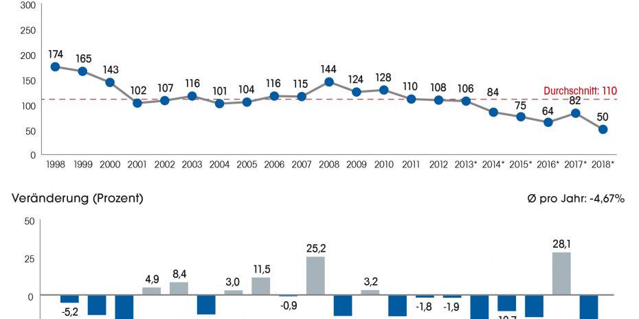 Baumarkt-Neueröffnungen