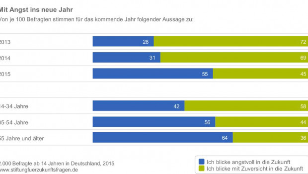 Eine Mehrheit der von der BAT-Stiftung für Zukunftsfragen Befragten geht mit Angst ins neue Jahr.
Eine Mehrheit der von der BAT-Stiftung für Zukunftsfragen Befragten geht mit Angst ins neue Jahr.