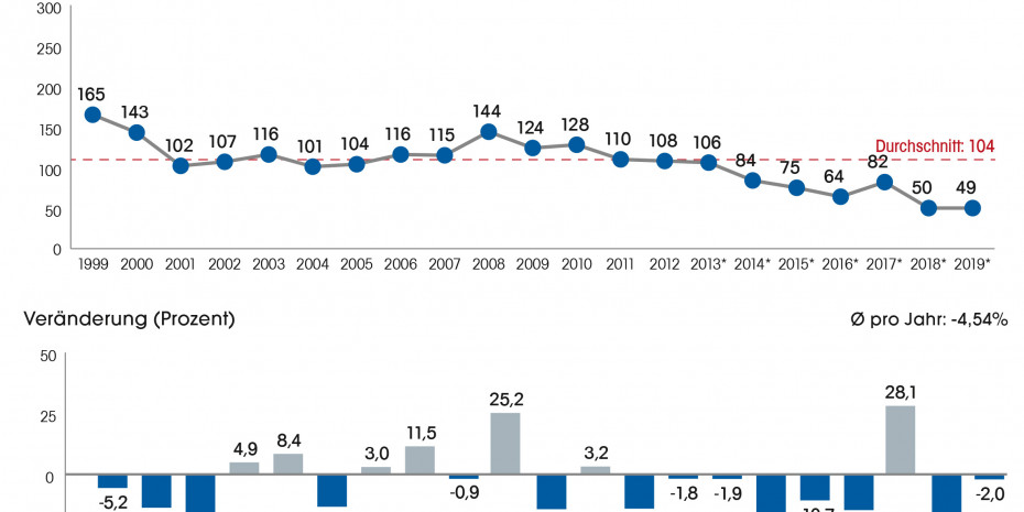 Baumarkt-Neueröffnungen, Deutschland und Ausland