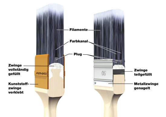 (Weiter-)Entwicklung von Malerwerkzeug: abgestimmt auf aktuelle Farben und angepasst an aktuelle Anforderungen.&nbsp;