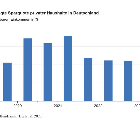Sparquote in Deutschland 2019 bis 2023. Sparquote in Deutschland 2019 bis 2023.