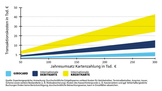 Infografik 1: Kosten für Kartenzahlungen, basierend auf dem durchschnittlichen deutschen Einzelhandelsumsatz pro Jahr nach CFin –&nbsp;Research Center for Financial Services.